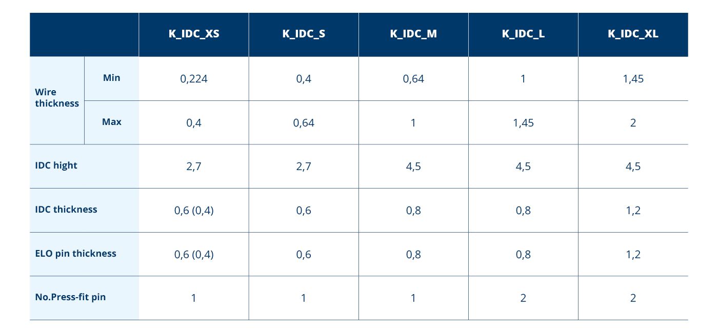 IDC product options