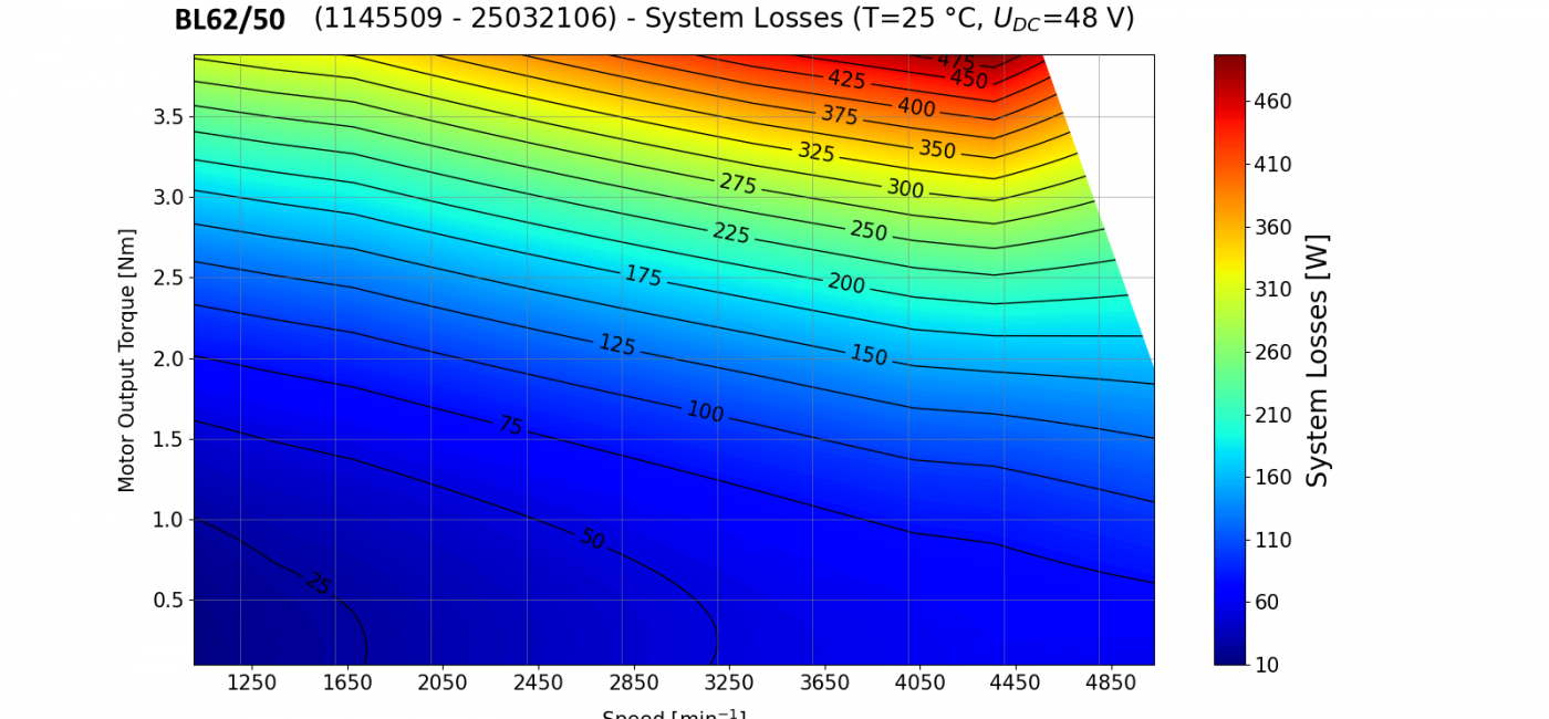 Kolektor Mobility | Motors & Drives | BL62 Drive - performance charts