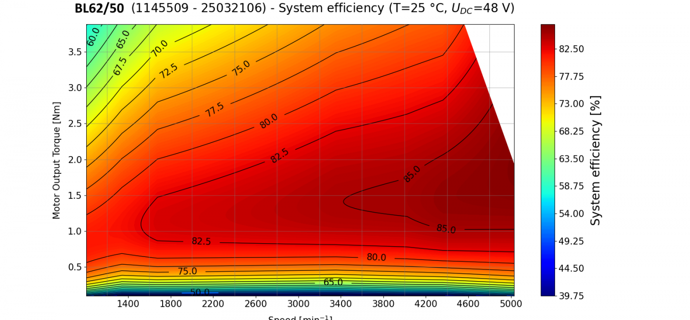 Kolektor Mobility | Motors & Drives | BL62 Drive - performance charts