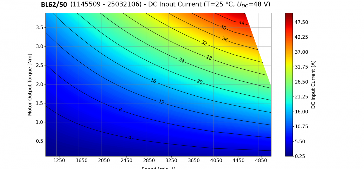 Kolektor Mobility | Motors & Drives | BL62 Drive - performance charts