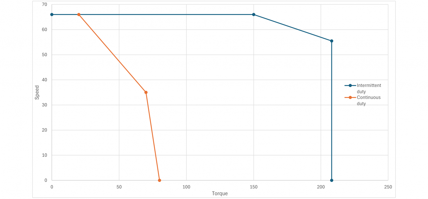 Kolektor Mobility | Motors & Drives | BL90-35 RJD - performance curve
