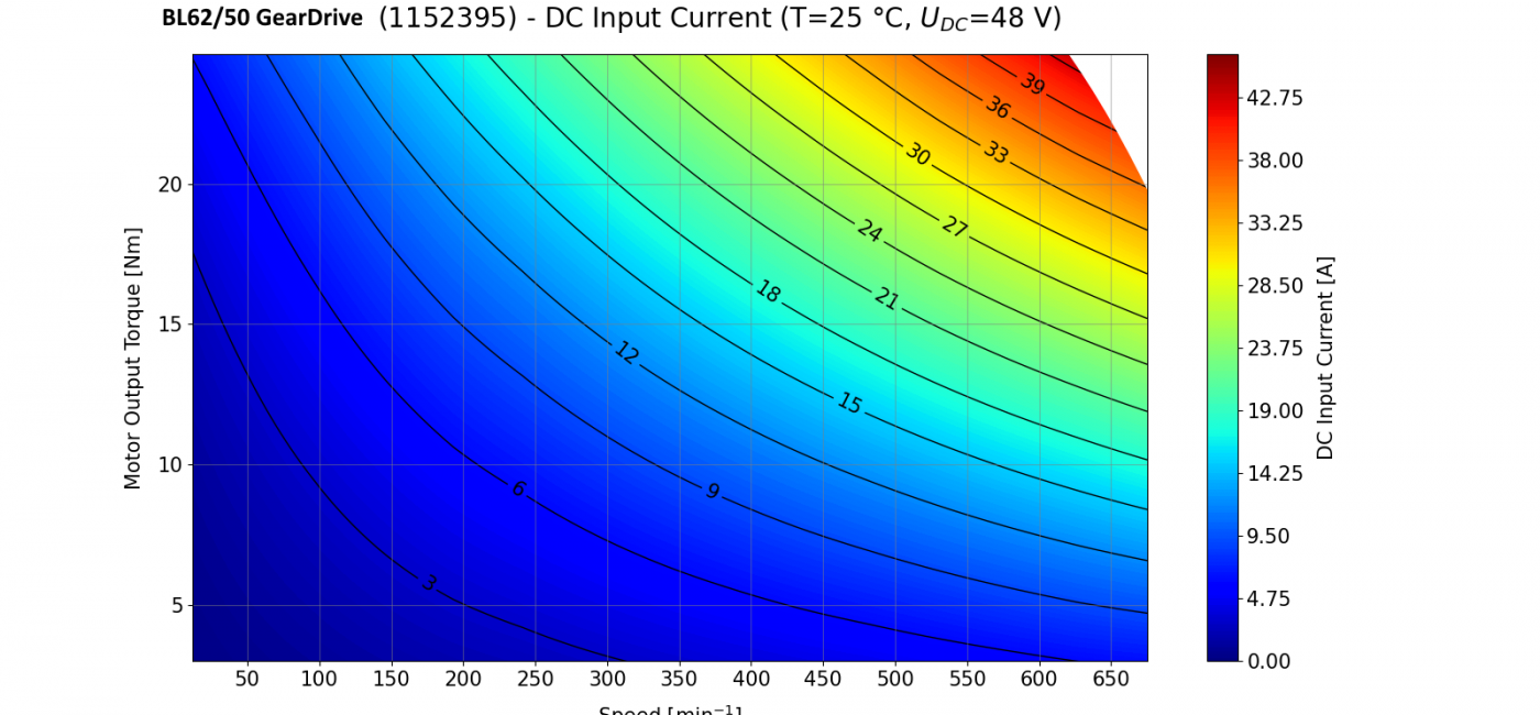 Kolektor Mobility | Motors & Drives | BL62 GearDrive - performance curve