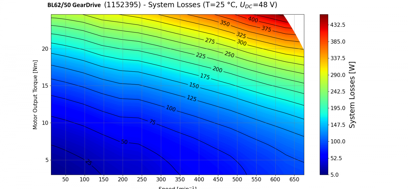 Kolektor Mobility | Motors & Drives | BL62 GearDrive - performance curve