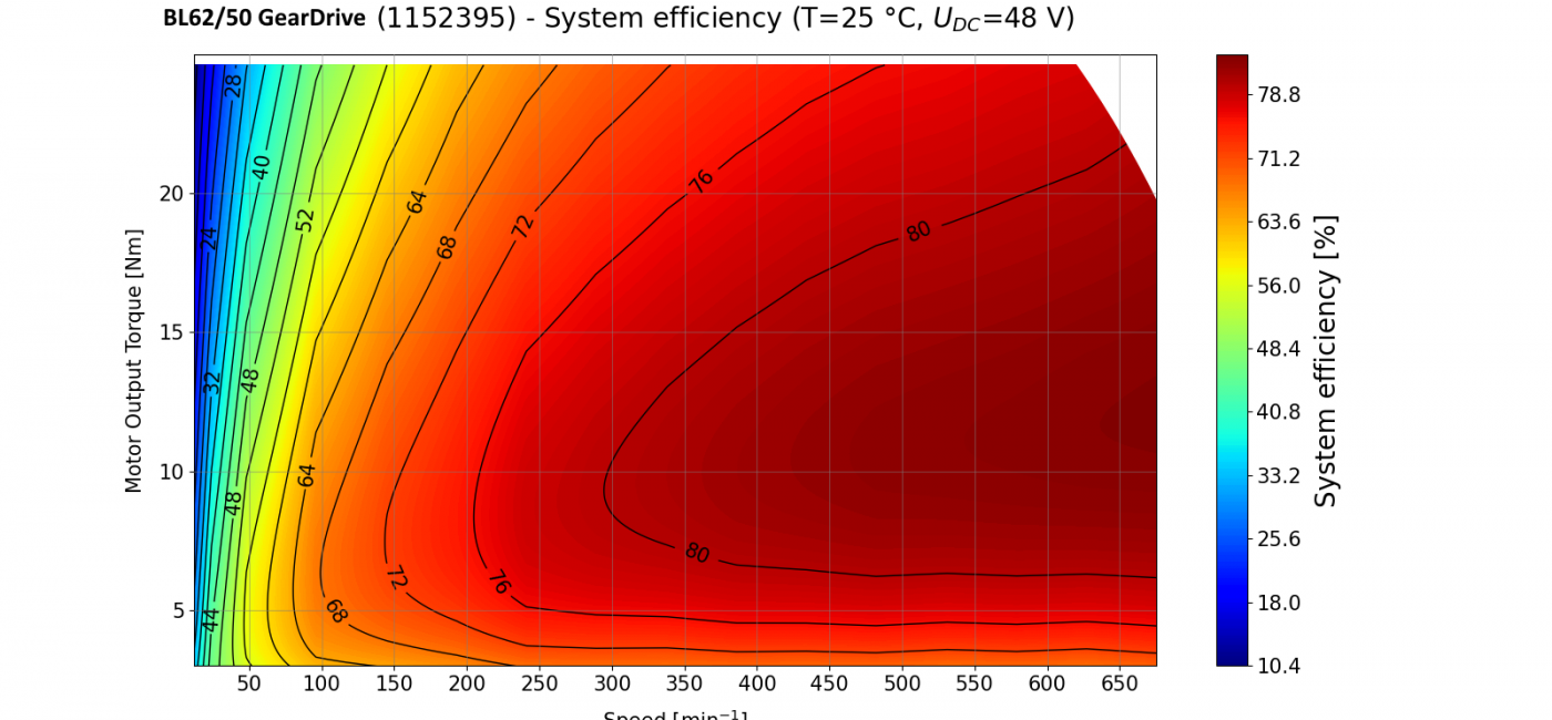 Kolektor Mobility | Motors & Drives | BL62 GearDrive - performance curve